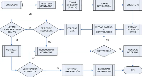 Fig. 3.8. Diagrama de flujo del proceso de comunicación 