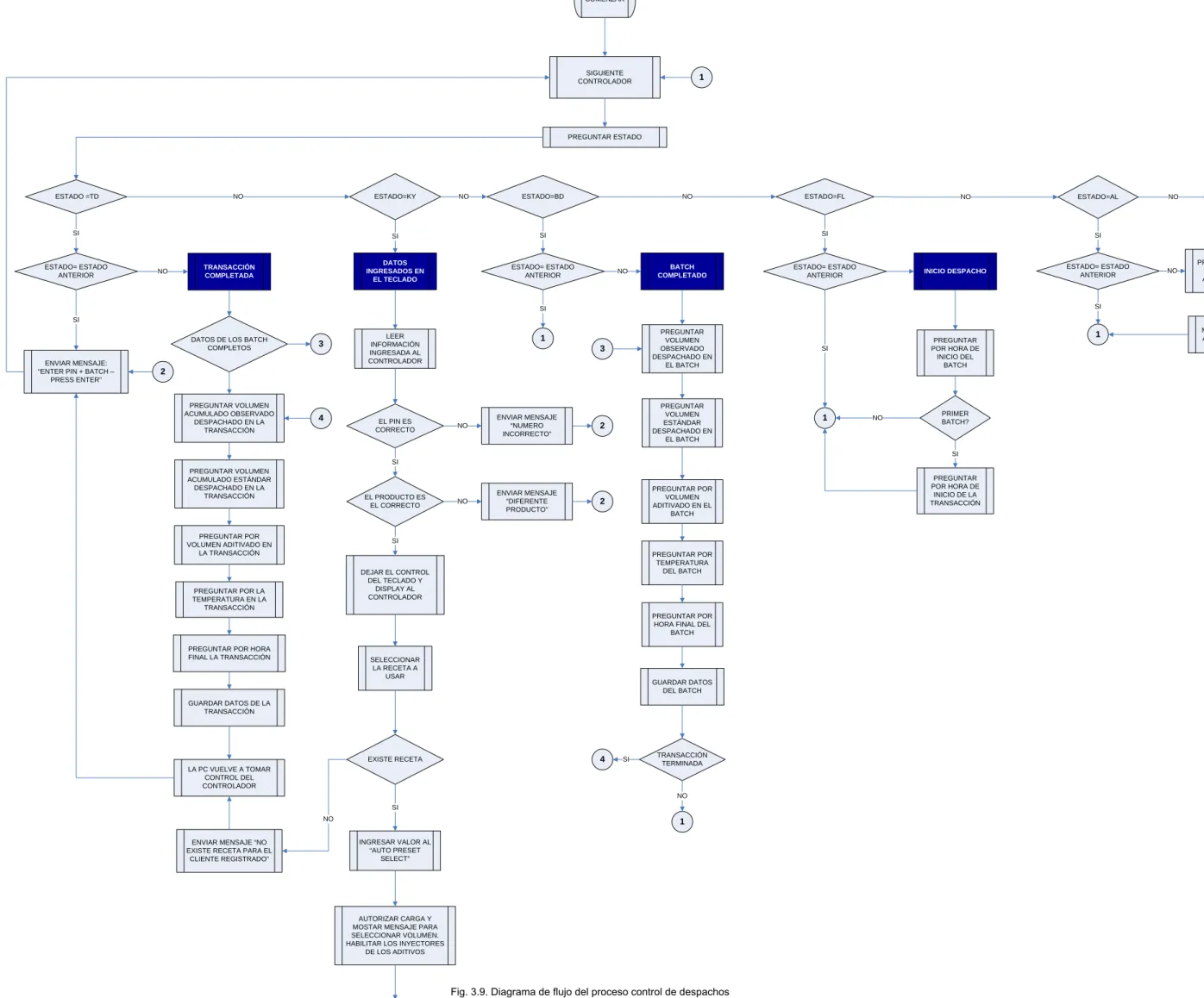 Fig. 3.9. Diagrama de flujo del proceso control de despachos
