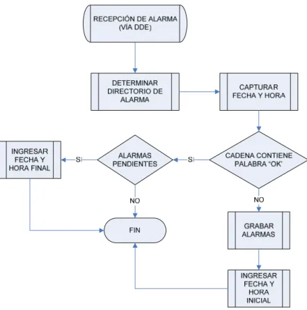 Fig. 3.10. Diagrama de flujo del Proceso Alarmas 