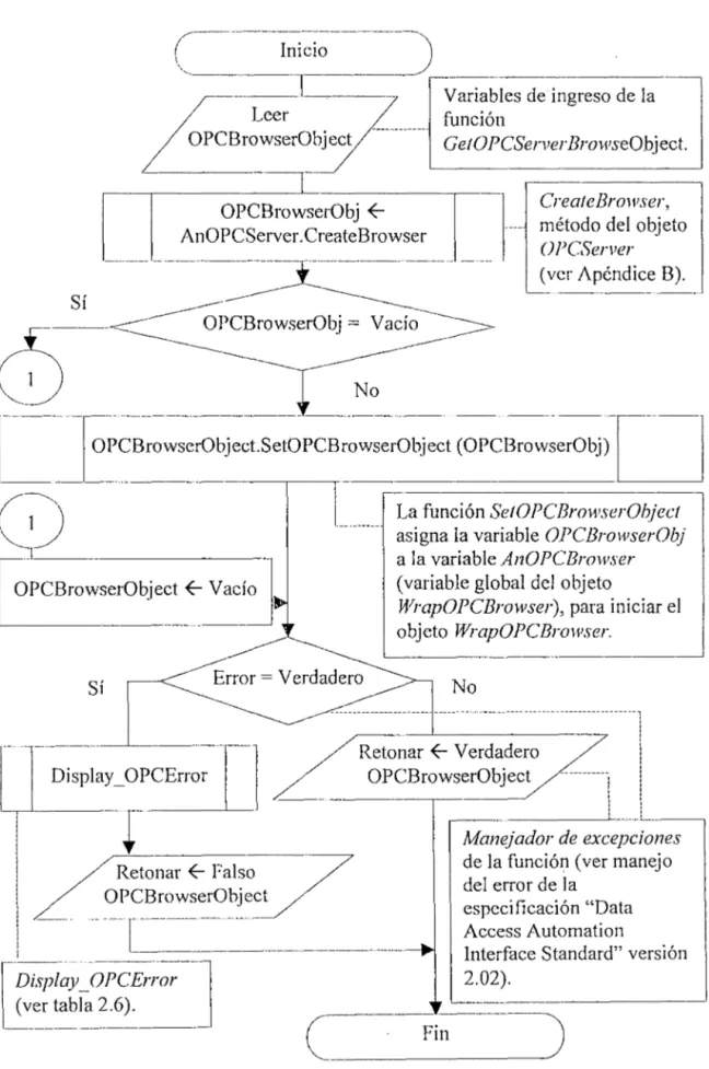 Figura 2.22 Algoritmo ele  la función  GetOPCServerBrowseObject del  objeto  WrapO PCServer 