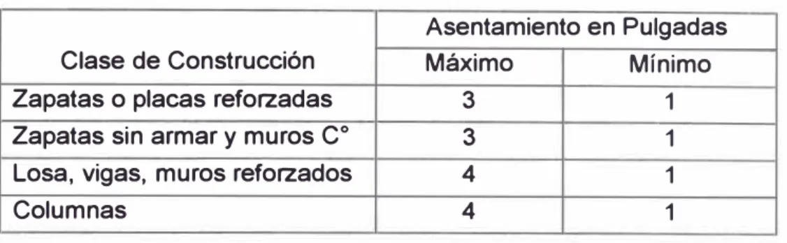 Cuadro N º  4.1 Asentamiento permitido 