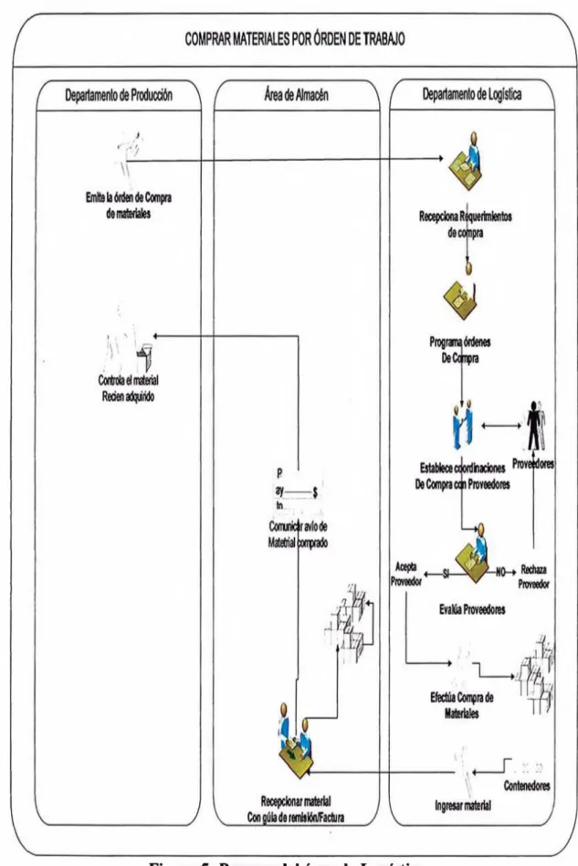 Figura 5:  Proceso del área de Logística Fuente:  Elaboración Propia