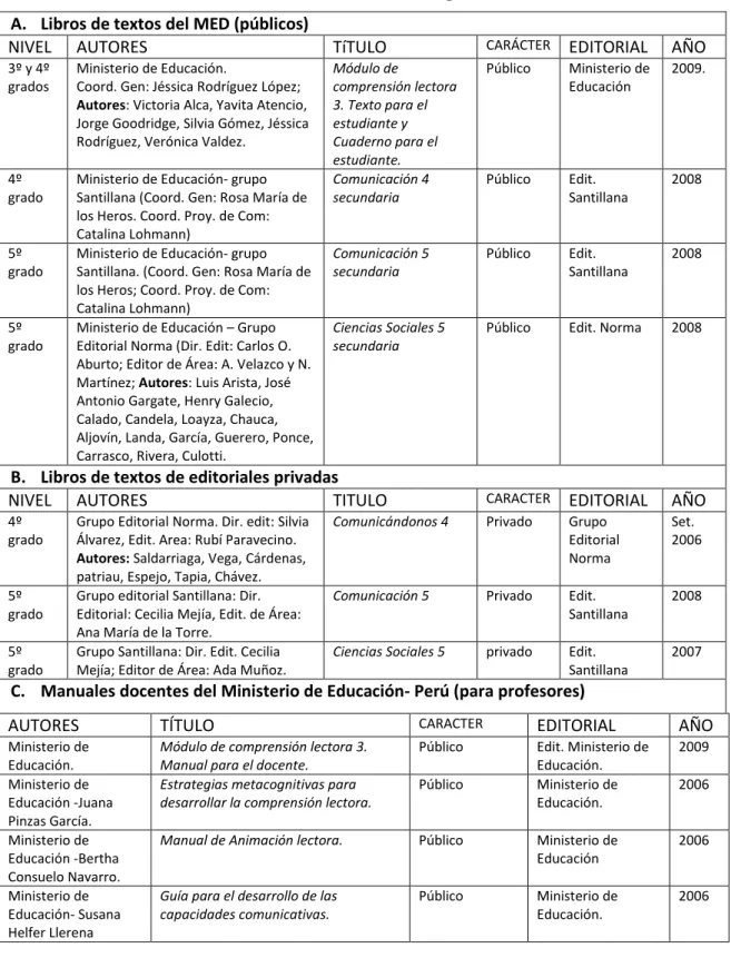 Cuadro 1. Constitución del corpus de estudio  A.  Libros de textos del MED (públicos) 