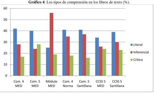 Gráfico 4: Los tipos de comprensión en los libros de texto (%). 