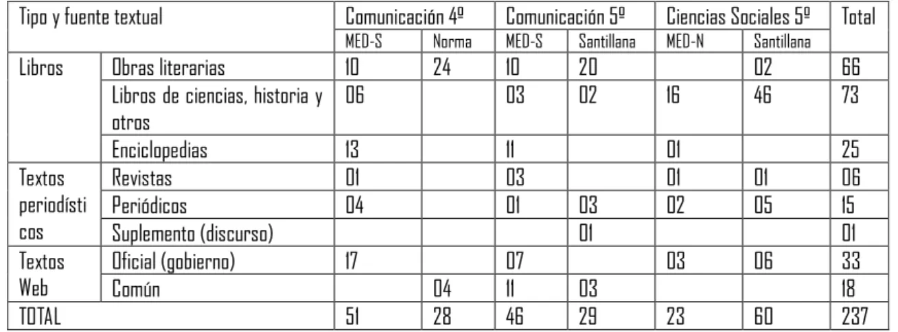 Cuadro 4. La fuente intertextual en los libros de texto 