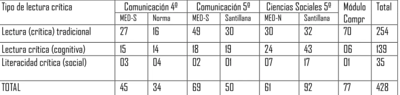 Cuadro 5. Tipos de lectura crítica en los libros de texto 