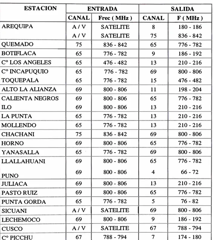 Tabla 3. Plan de Frecuencias Modificado 