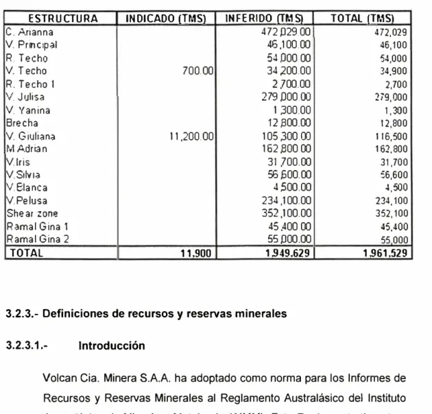 Tabla 3.2  Recursos de mineral mina Ticlio  2005 