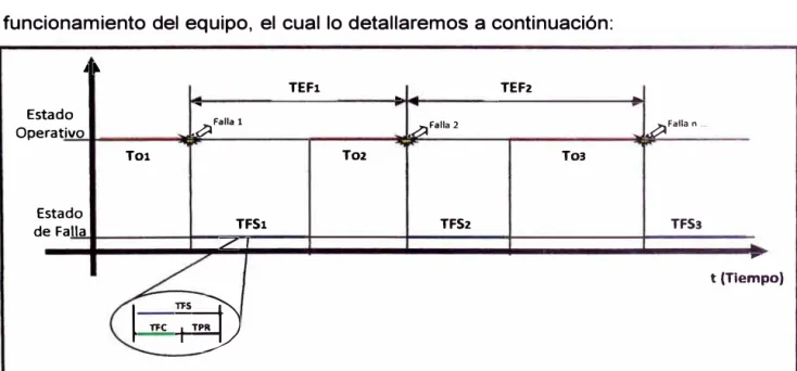Cuadro 2.3  Representación gráfica de los tiempos de funcionamiento  o)