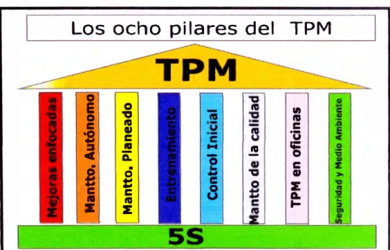 Fig.  2.1  Pilares del TPM 