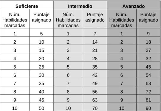 Tabla para asignar puntaje en la parte práctica 