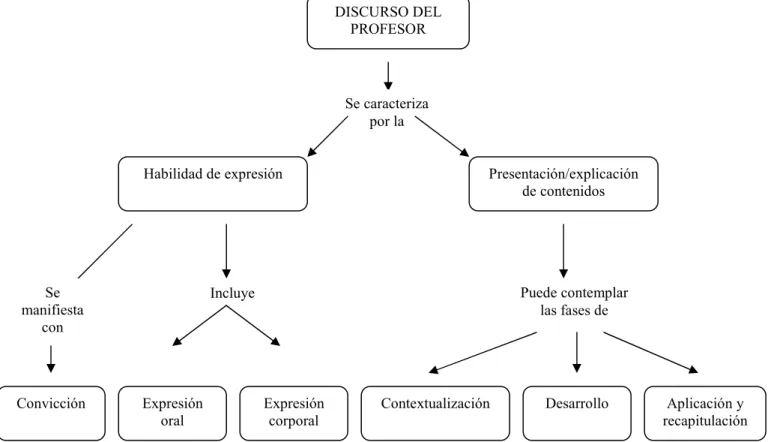 Figura 3. Dimensiones para el análisis del discurso del profesor 