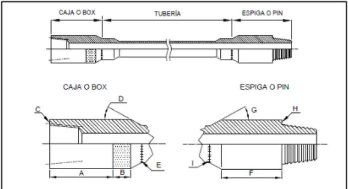 Figura 2 - 9. Partes principales de la tubería de perforación 