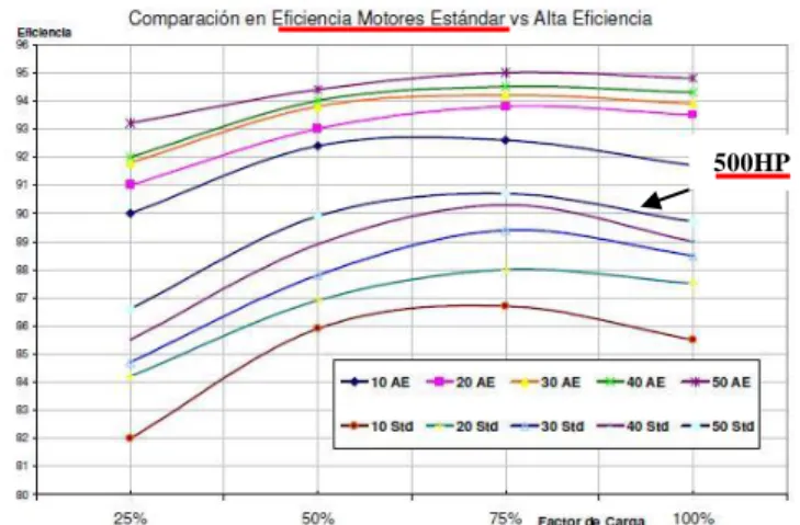 Fig.  2.  Curva  de  eficiencia  vs  carga  del  motor  de  la  chancadora primaria de 500 HP -440 VAC- 60 Hz [1] 