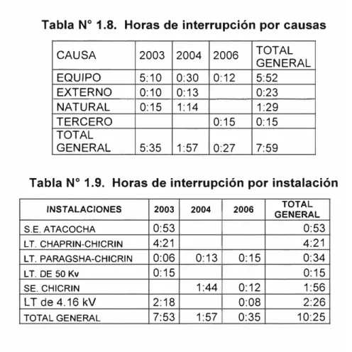 Tabla N º  1.8.  Horas de interrupción por causas  CAUSA  2003  2004  2006  TOTAL  GENERAL  EQUIPO  5:10  0:30  0:12  5:52  EXTERNO  0:10  0:13  0:23  NATURAL  0:15  1 :14  1:29  TERCERO  0:15  0:15  TOTAL  GENERAL  5:35  1:57  0:27  7:59 