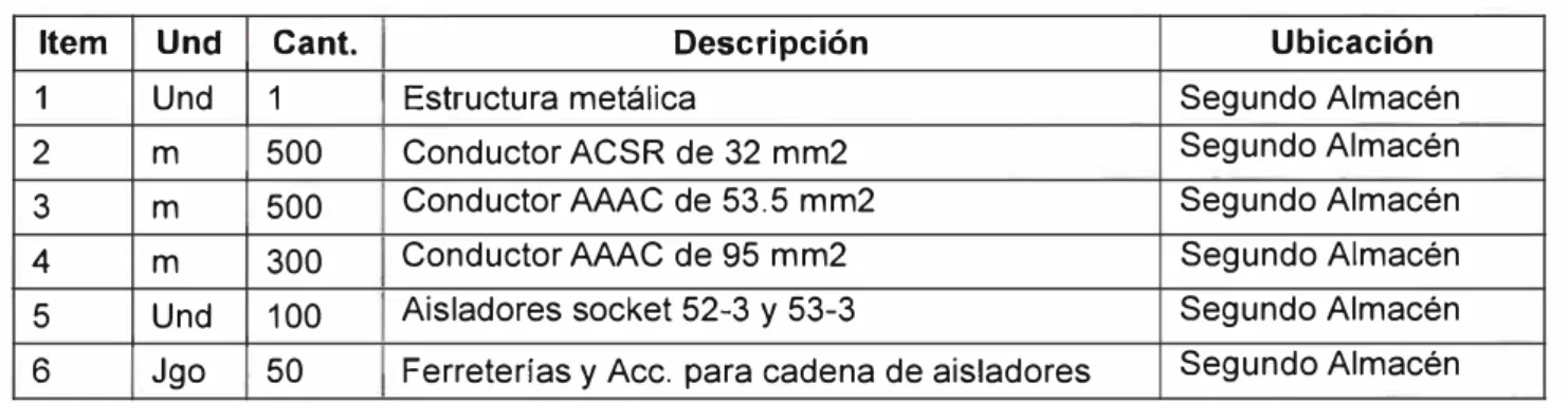 Tabla N º  2.1.  Relación de Repuestos 
