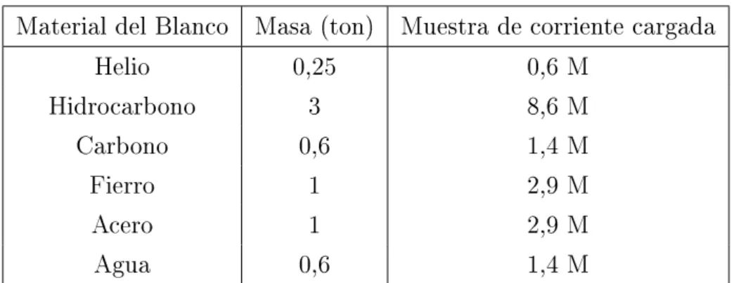 Tabla 3.1: Cantidad de eventos de corriente cargada en los blancos nucleares con (M=1 millón)