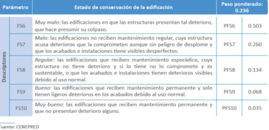 Figura 3-6: Parámetros y descriptores ponderados para la caracterización del estado de conservación de la  edificación (Fuente: Manual para la evaluación de riesgos originados por fenómenos naturales - 2013) 