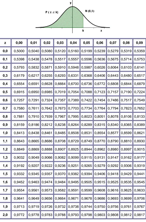 Tabla de distribución normal estándar N (0, 1) 