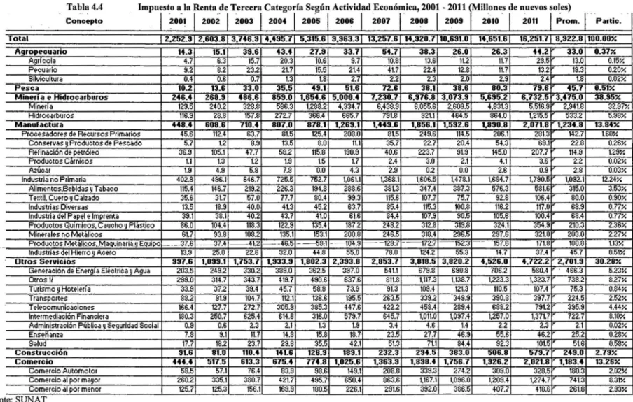 Tabla 4.4  Impuesto a la Renta de Tercera Categorfa Según Actividad Económica,  2001  - 2011  (Millones de nuevos soles)  Total  1 2,252.9  2,603.81  3