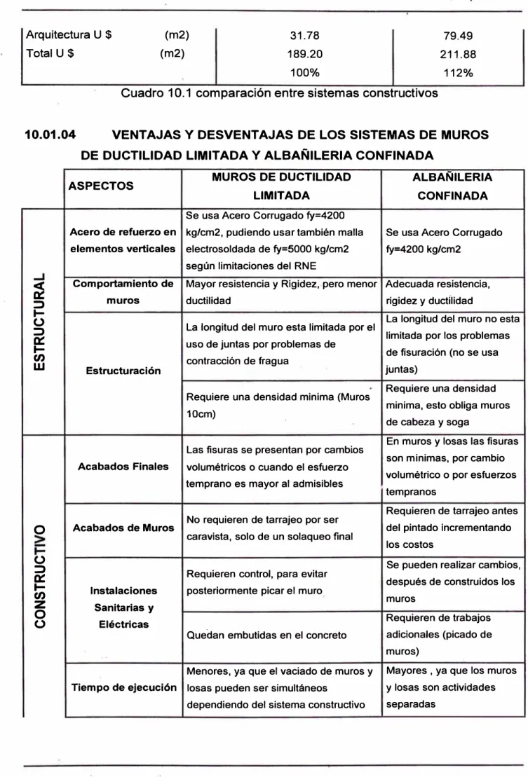 Cuadro 10.1 comparación entre sistemas constructivos 