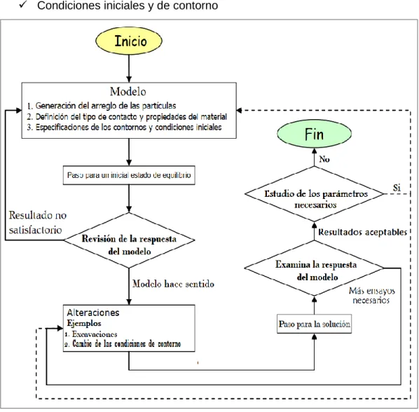 Figura 4.2: Procedimiento general de la solución en el programa PFC2D (adaptado de Manganelli,  2013) 