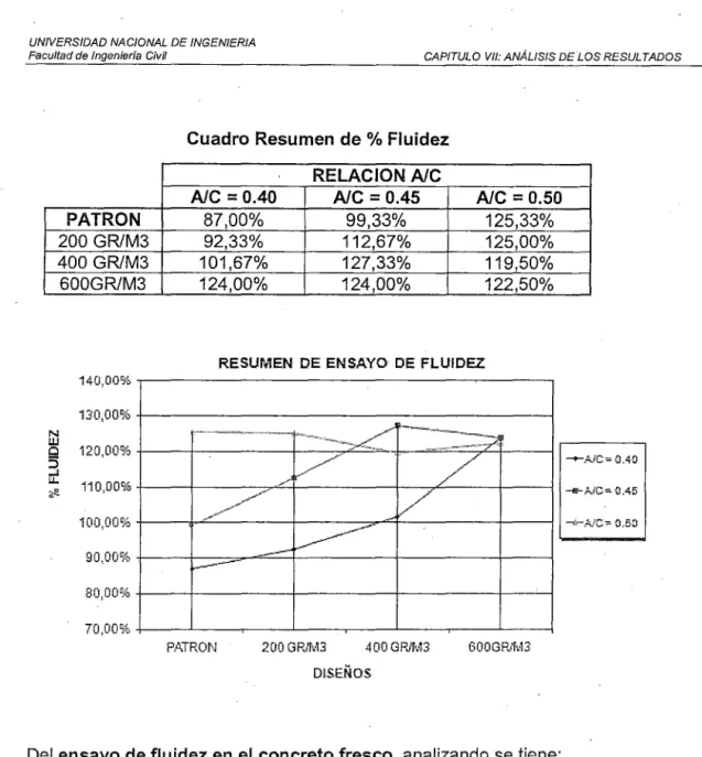 Cuadro Resumen  de% Fluidez  RELACION A/C 