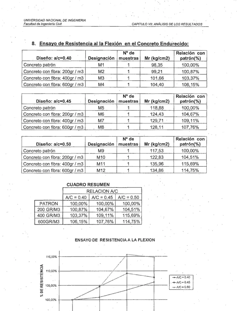 CUADRO RESUMEN  RELACION  NC  NC  =  0.40  NC  =  0.45  NC  =  0.50  PATRON  100,00%  100,00%  100,00%  200  GRIM3  100,87%  104,67%  104,51%  400  GRIM3  103,37%  109,11%  115,69%  600GRIM3  106,15%  107,76%  114,75% 