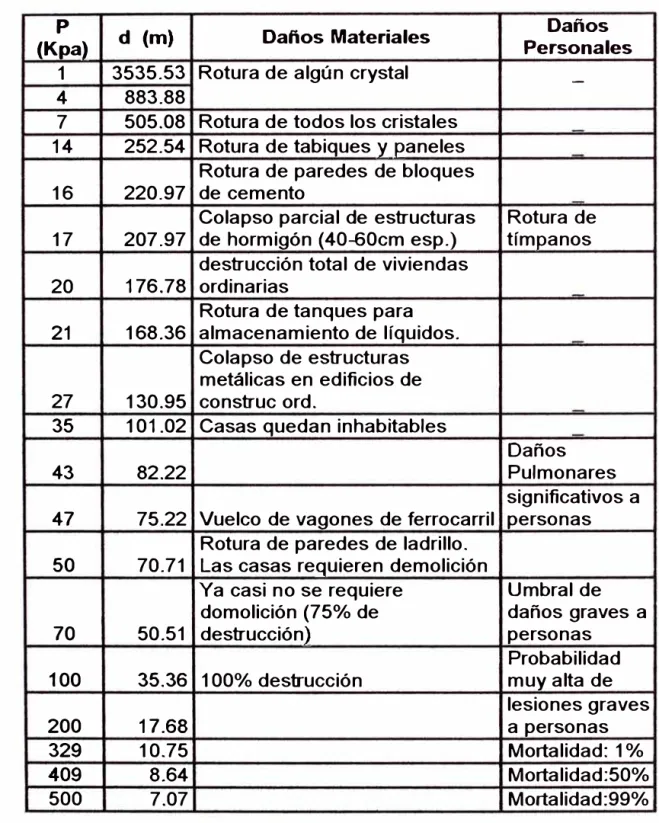 Tabla VII:  Efecto de la Sobre  presión como  función de la distancia 