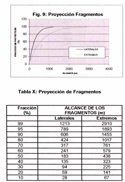 Fig. 9:  Proyección Fragmentos 