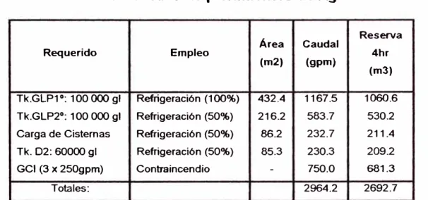 Tabla XIV:  Requerimientos de Agua 
