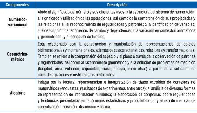 Tabla 7. Componentes en matemáticas