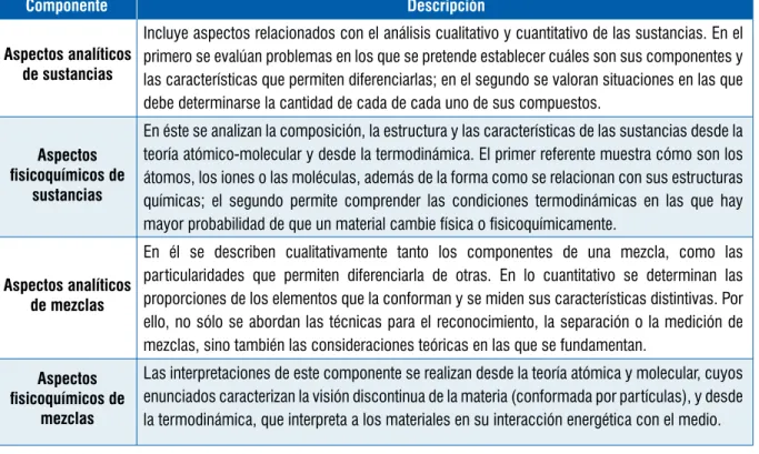 Tabla 9. Componentes en química