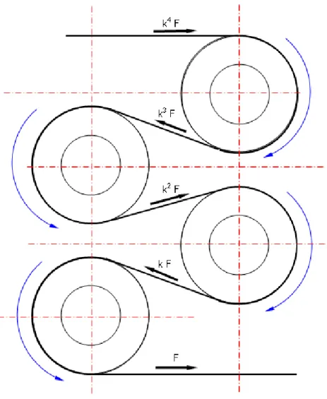 Fig. 4.6. Proporcionalidad de las fuerzas en un conjunto de tambores 