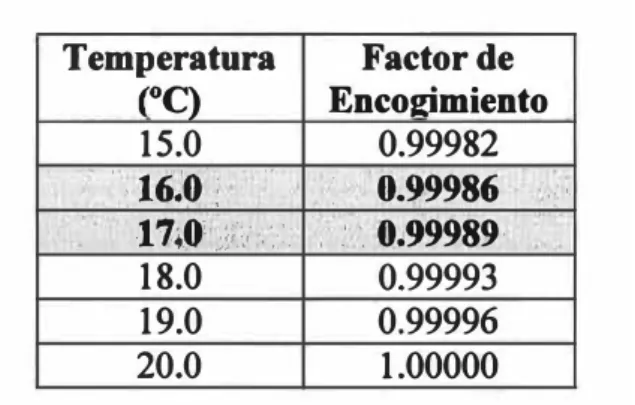 Tabla 4  Temperatura  Factor de  ( º C)  Encoe:imiento  15.0  0.99982  . , 1��0:  "  :  ·o.,9986 ',  (�  1