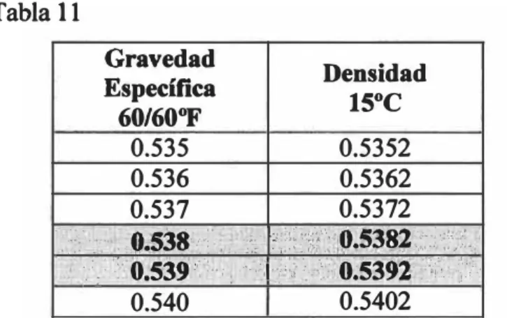 Tabla 11  Gravedad  Específica  60/60ºF Densidad 15ºC 0.535  0.5352  0.536  0.5362  0.537  0.5372  ·.:/ ·-·:···: