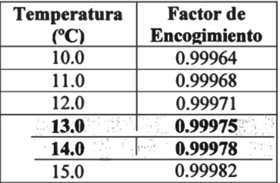 Tabla 15  79  Temperatura  Factor de  ( º C)  Encot!imiento  1  o.o  0.99964  11.0  0.99968  12.0  0.99971  