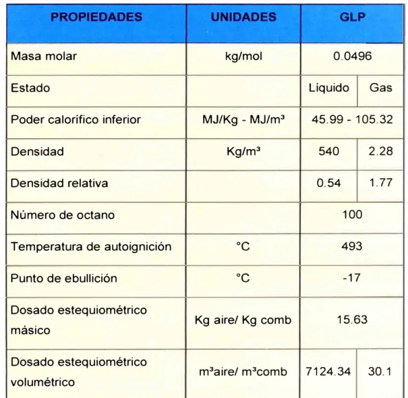 Tabla 2.1.  Propiedades físico-químicas del GLP: 