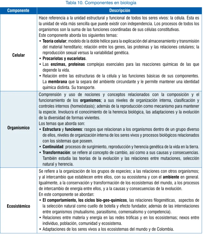 Tabla 10. Componentes en biología
