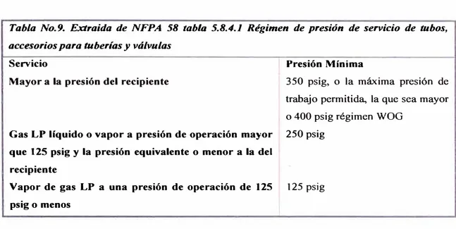 Tabla No.9.  Extraída  de  NFPA  58  tabla  5.8.4.1  Régimen  de presión  de  servicio  de  tubos,  accesorios para tuberías y válvulas 