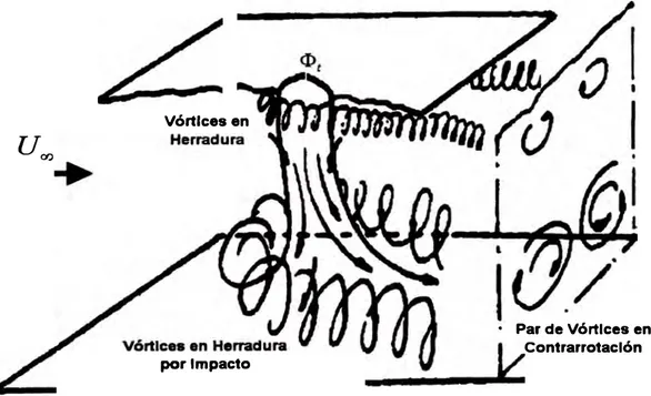 Figura 2.4: Mecanismo de generación de vórtices en contrarrotación por  impacto  del fluido Inyectado en espacios confinados