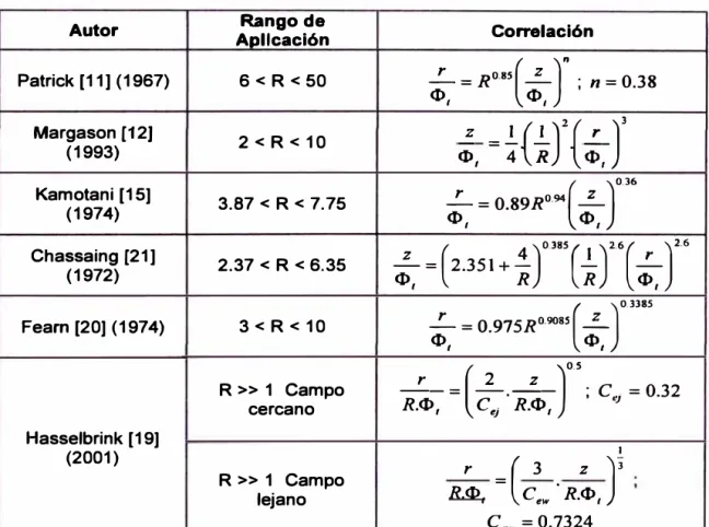 Tabla 2.1:  Claaiflcaclón de correlaciones para la trayectoria del fluido  Inyectado,  en  función  al ratio de velocidades  R 