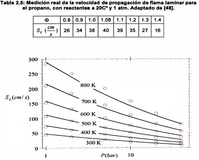 Tabla 2.5: Medición real de la velocidad de propagación de flama laminar para  el propano,  con reactantes  a 20C º  y 1  atm