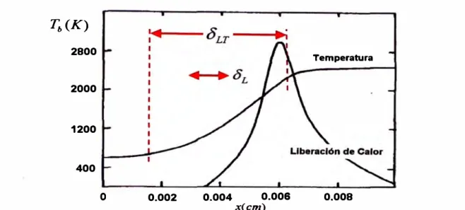 Figura 2.22:  Perfil de temperatura y liberación de calor para la combustión de  propano en condiciones estequiométricas, 5 atm y 600K