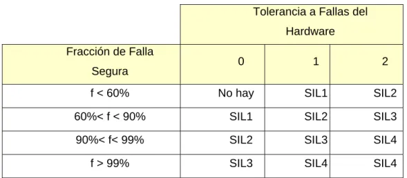Tabla 2.2: Nivel e Integridad del hardware 