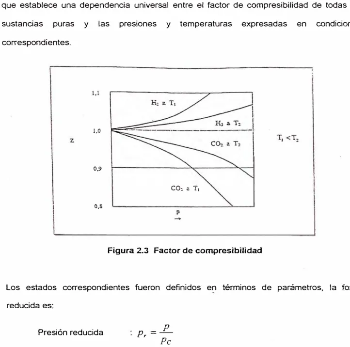 Figura 2.3  Factor de compresibilidad 