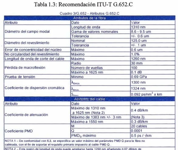 Tabla 1.3: Recomendación ITU-T G.652.C 