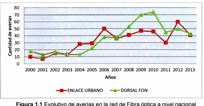 Figura 1.1 Evolutivo de averías en la red de Fibra óptica a nivel nacional  Fuente: Telefónica del Perú 