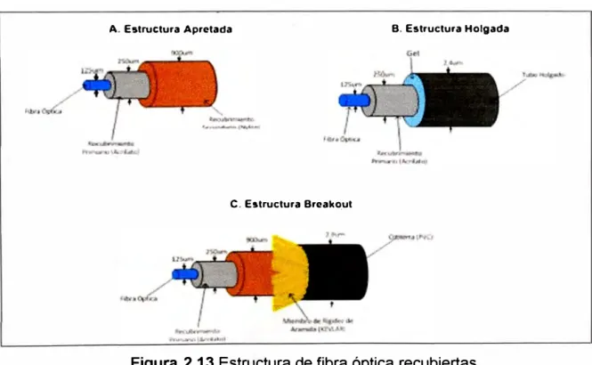 Figura 2.13 Estructura de fibra óptica recubiertas  Fuente: Fabricante EXFO 