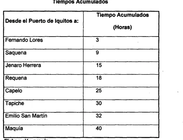 Cuadro N° 2.05  Tiempos Acumulados 